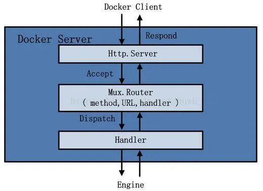 图解 Docker 架构