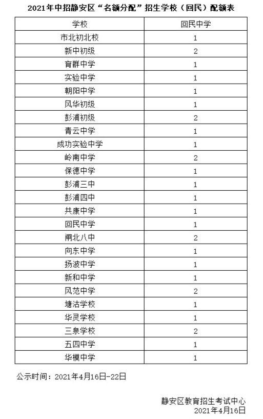 黄浦、静安、嘉定等区公布各初中推荐及名额分配人数|附去年各高中推优、自荐、零志愿招生人数汇总表