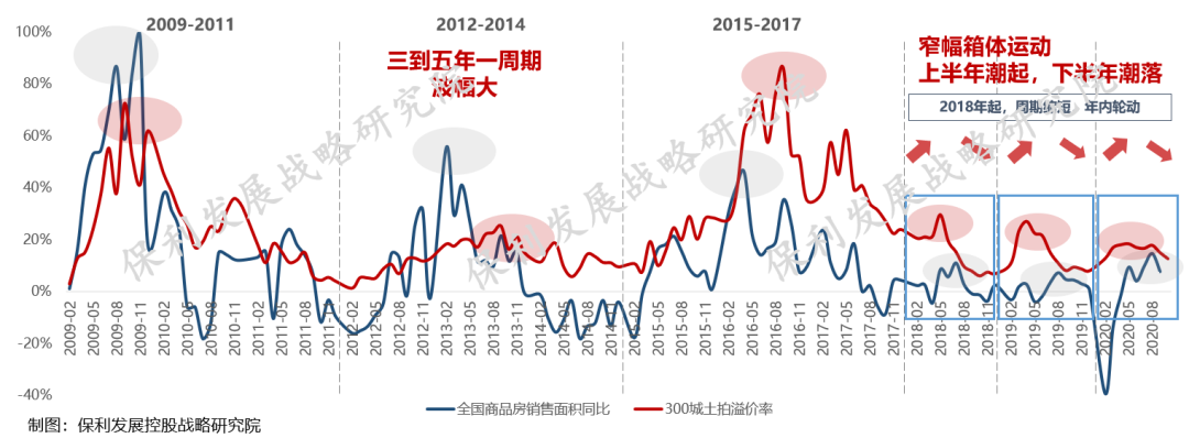 《保利2020-2021年房地产行业白皮书》正式发布！