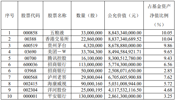 张坤，一季度亏了57亿