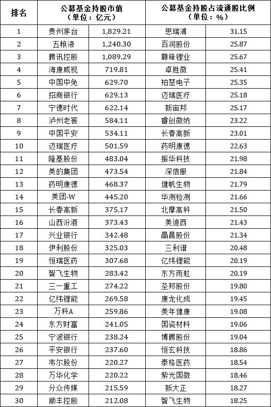 外资和公募最新股票池（二季度）