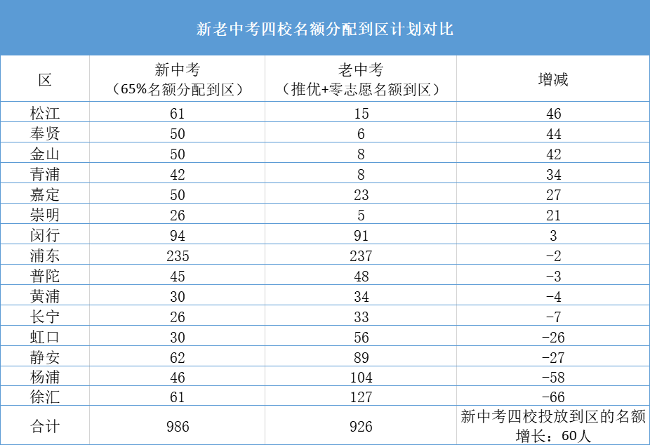 新中考名额分配比例大增，黄浦区考生的优势更明显了吗？从数据说起