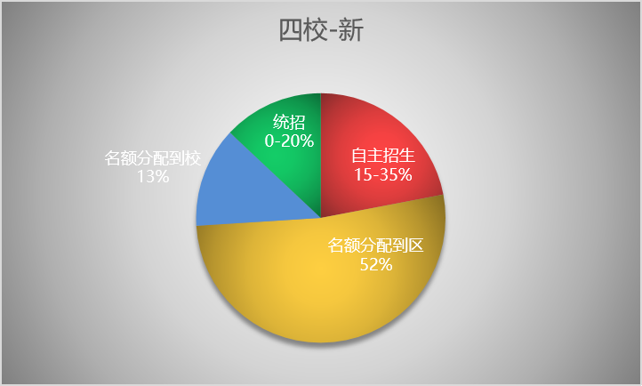 没想到！中招改革的最大赢家竟然是它