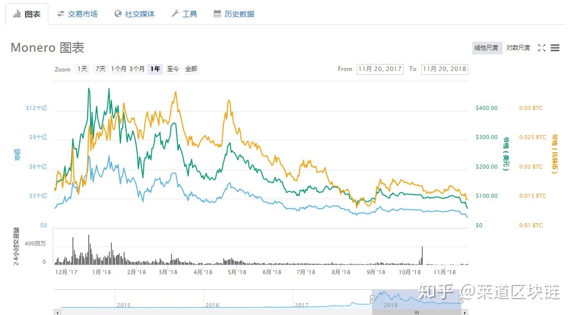 门罗币——才是部分洗劫、暗网交易者的刚需