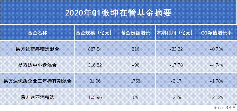 张坤，一季度亏了57亿