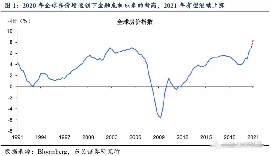 全球房价迎来暴涨：大放水时代，泡沫开始腾飞