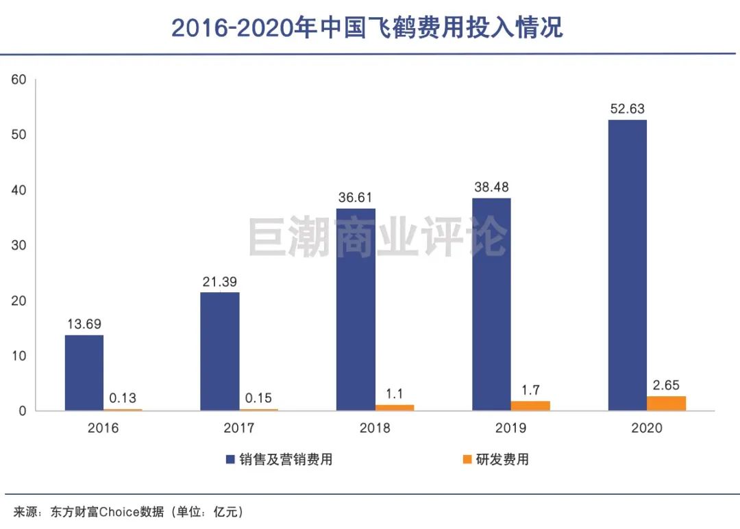 中国飞鹤，火爆的“智商税”生意