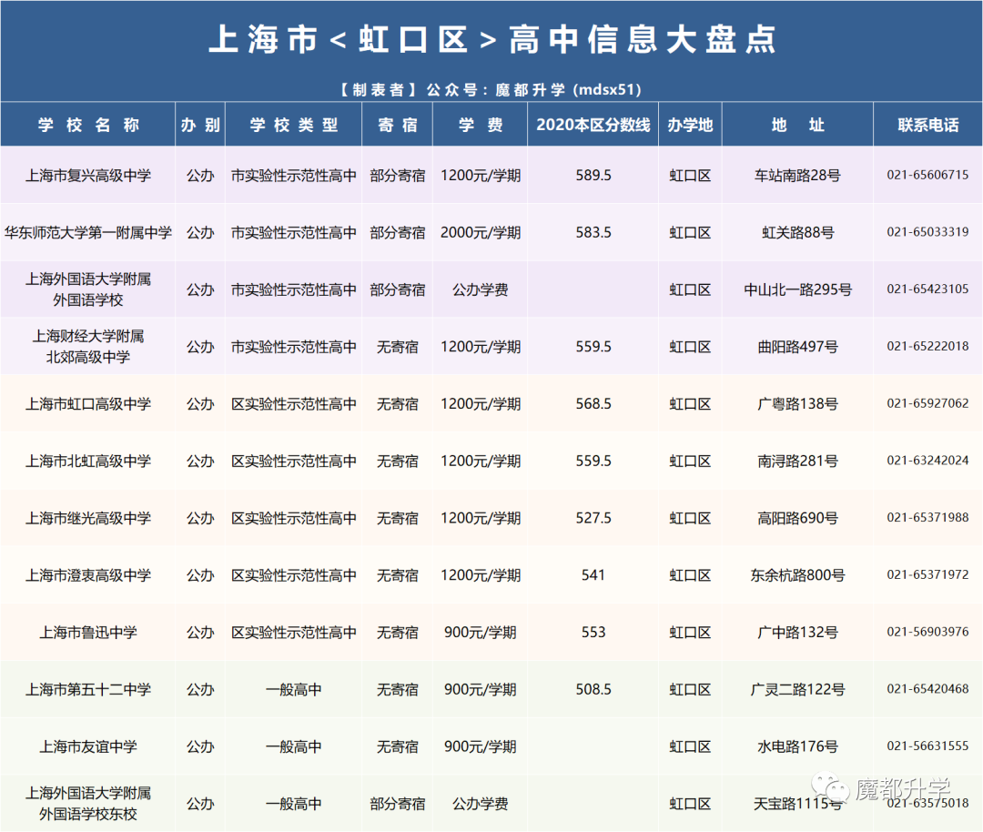 官方发布!2021年上海16区246所高中全统计! 官方发布!2021年上海16区246所高中全统计!