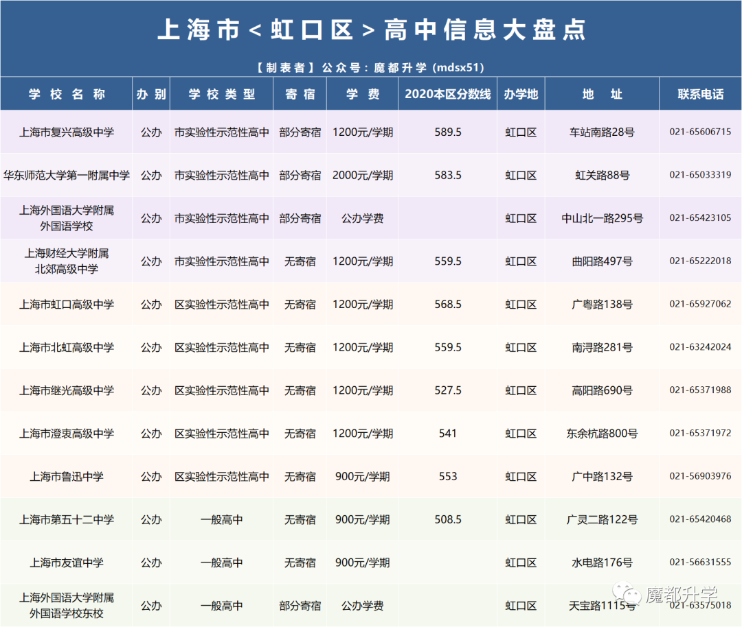 官方发布！2021年上海16区246所高中全统计！