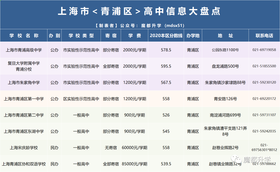 官方发布!2021年上海16区246所高中全统计! 官方发布!2021年上海16区246所高中全统计!