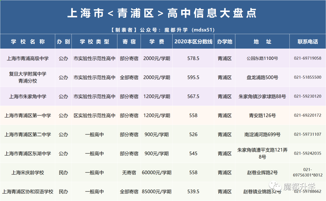 官方发布！2021年上海16区246所高中全统计！