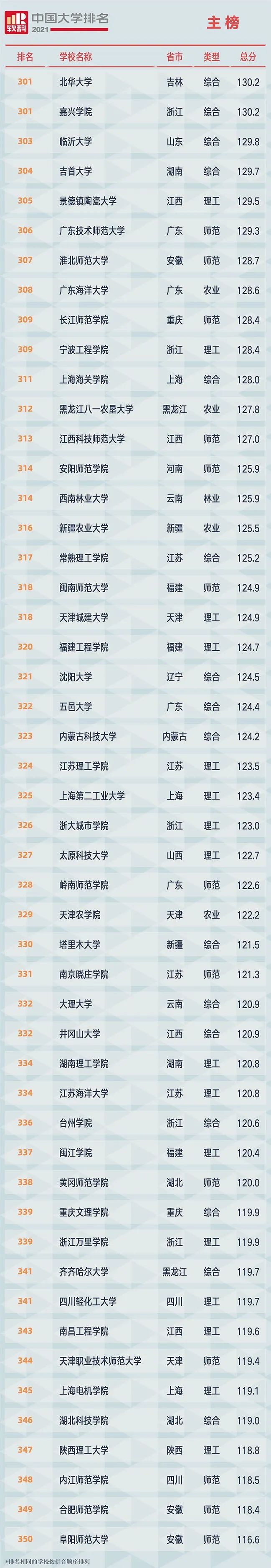 2021中国大学排名发布（附榜单）