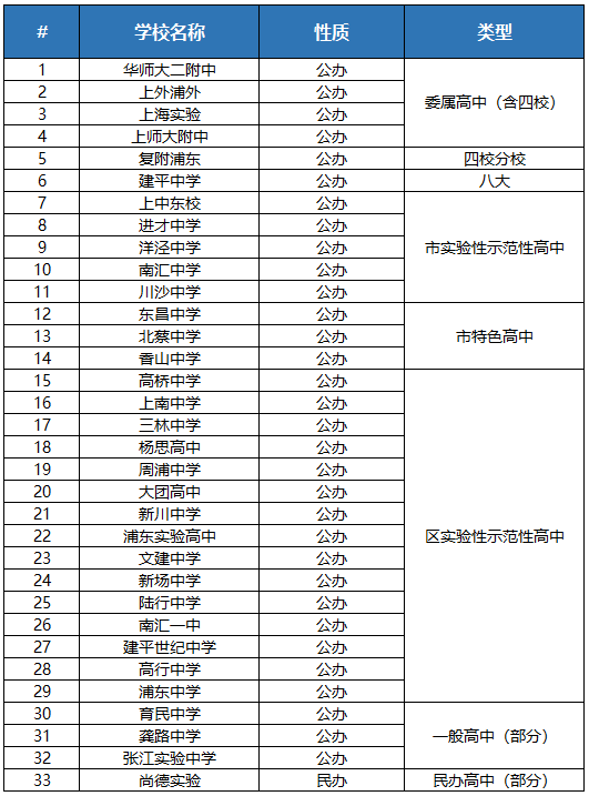 浦东，上海教育的半壁江山 | 上海各区教育格局详解