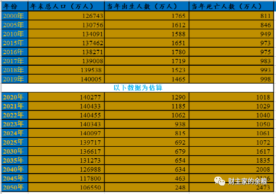 别等了！我算出20年后的中国人口数据，吓着了