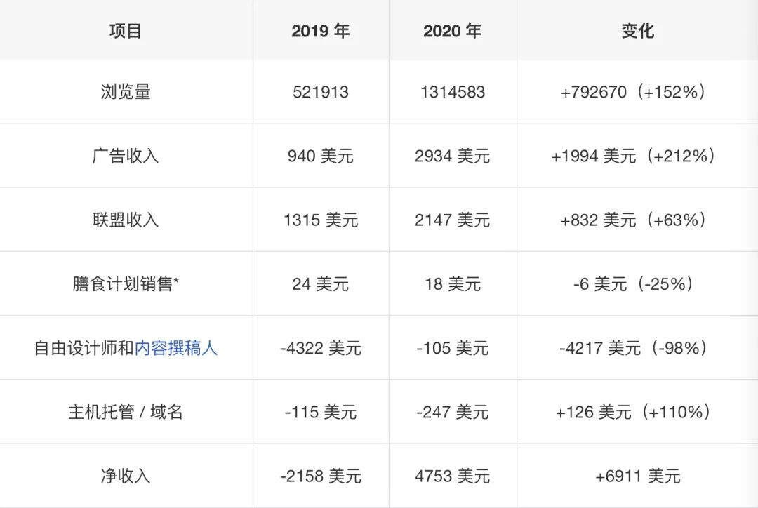 从谷歌辞职后,作为独立开发者的第三年,我从年入 3 万做到了年入 40 万 从谷歌辞职后,作为独立开发者的第三年,我从年入 3 万做到了年入 40 万