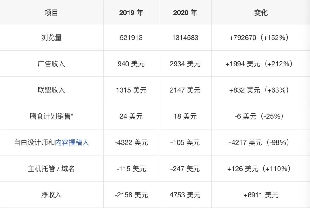 从谷歌辞职后，作为独立开发者的第三年，我从年入 3 万做到了年入 40 万