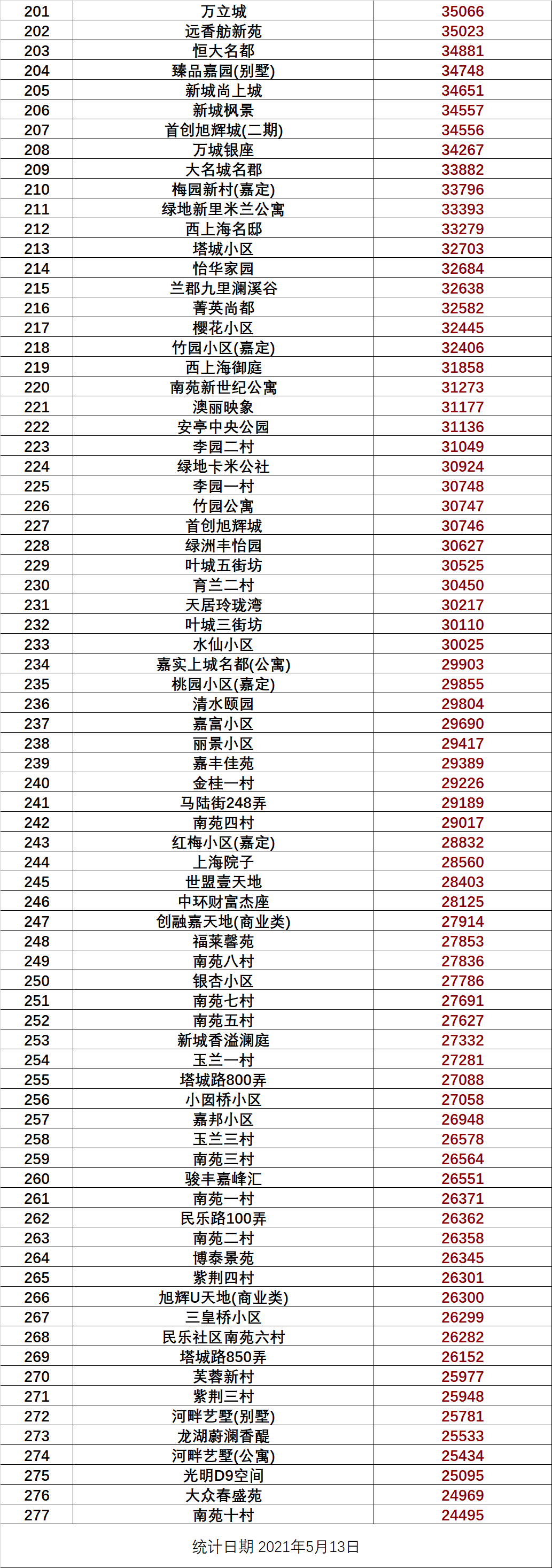 2021年5月上海5388个小区最新房价出炉