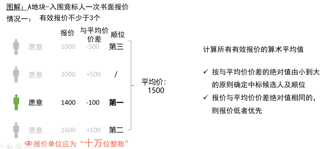 突发!上海首批32块住宅用地集中出让名单出炉!附全新土拍竞价细节 突发!上海首批32块住宅用地集中出让名单出炉!附全新土拍竞价细节