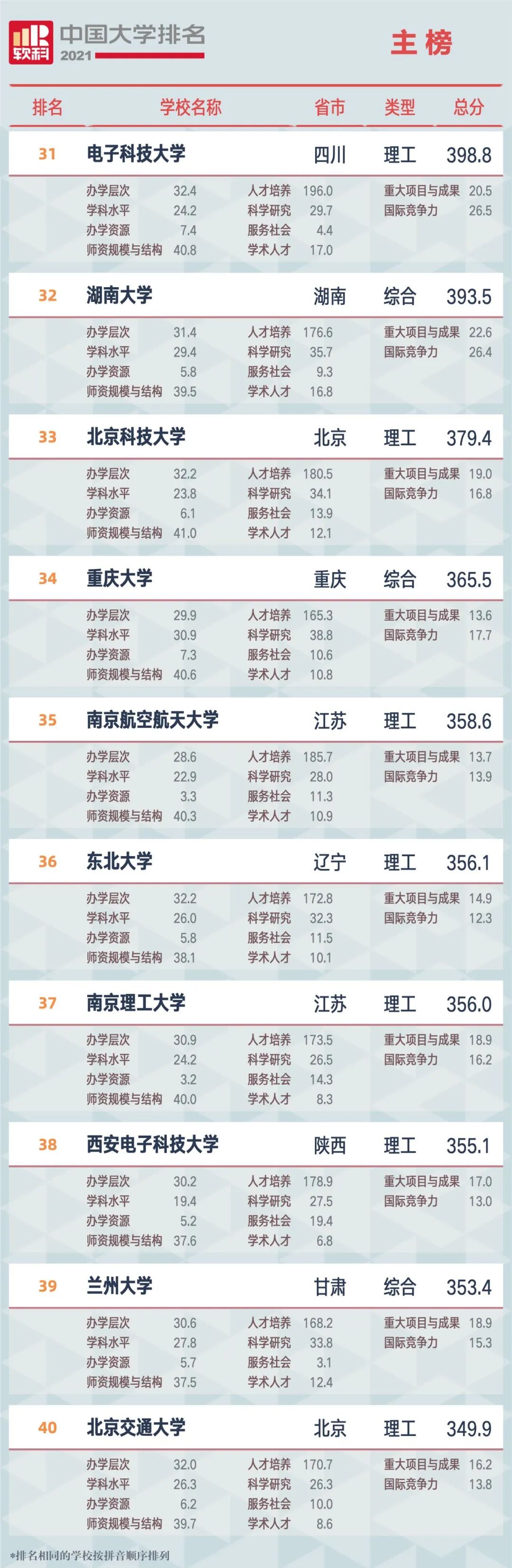 2021中国大学排名发布（附榜单）