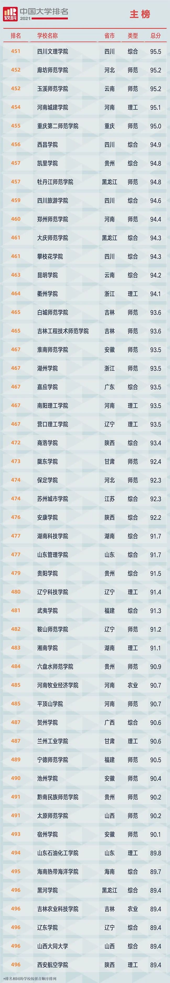 2021中国大学排名发布（附榜单）