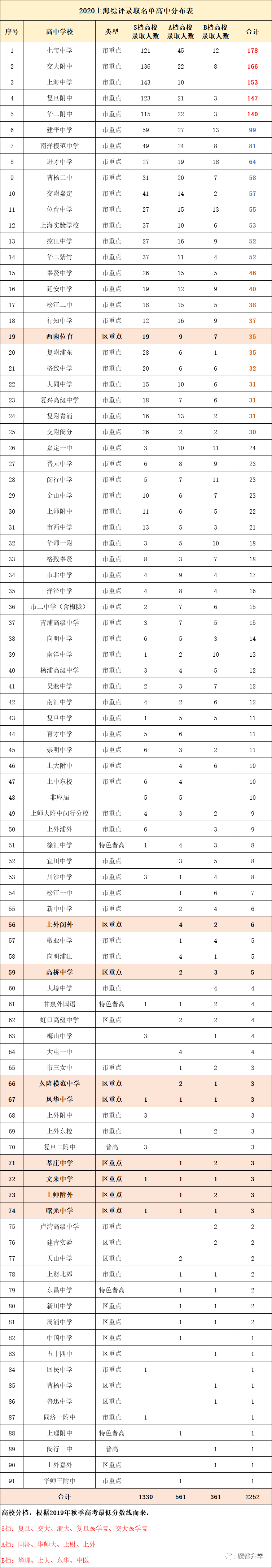 谁说区重点不如市重点？上海这几所区重，实力堪比市重点！