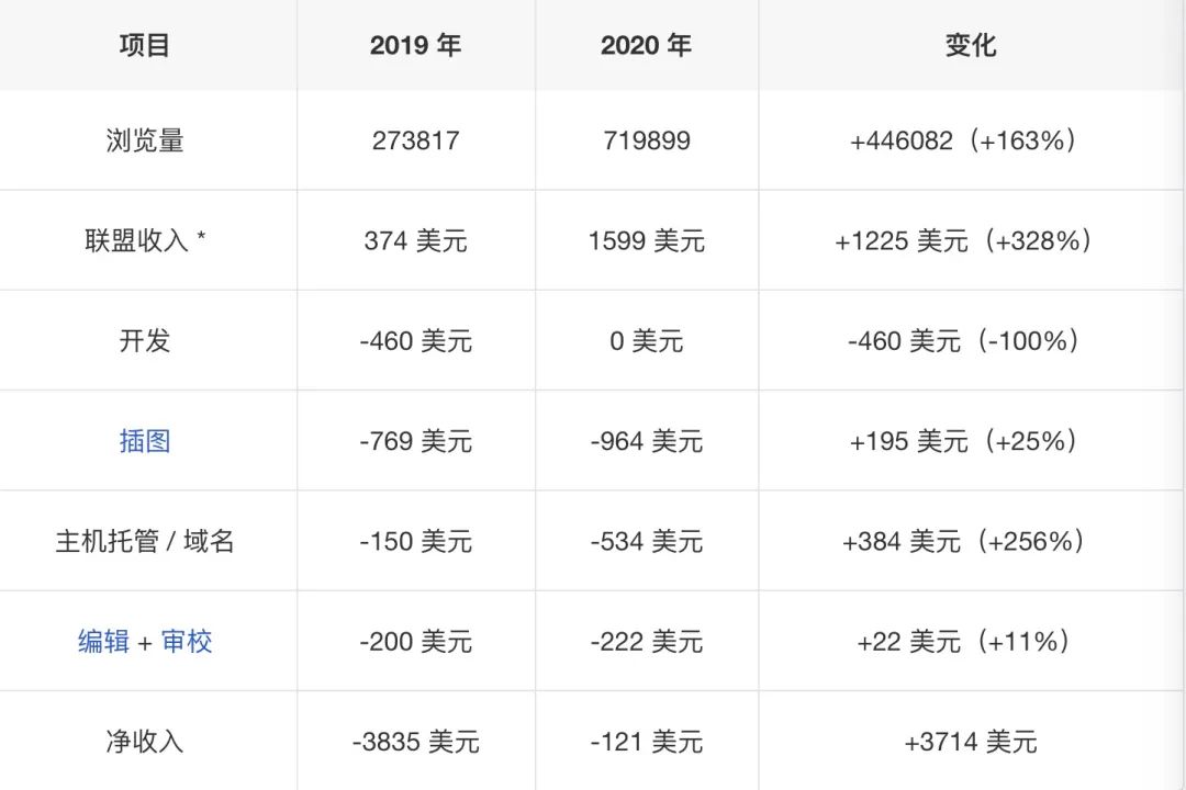 从谷歌辞职后,作为独立开发者的第三年,我从年入 3 万做到了年入 40 万 从谷歌辞职后,作为独立开发者的第三年,我从年入 3 万做到了年入 40 万