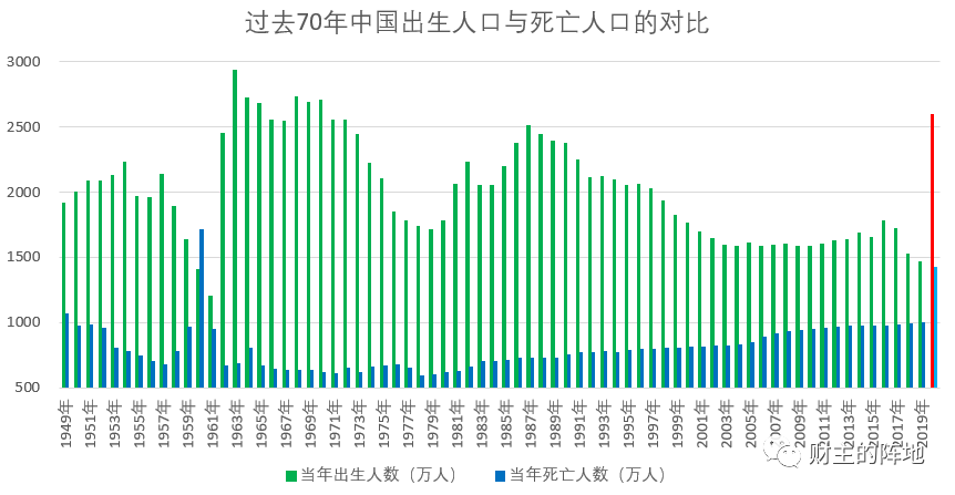 真搞不懂统计局的人口普查数据！