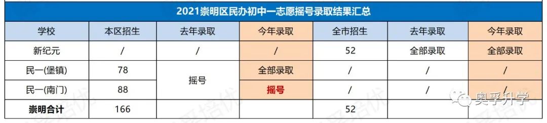 【2021上海小升初】上海第一批民办摇号结果出炉！（附: 2年对比明细）