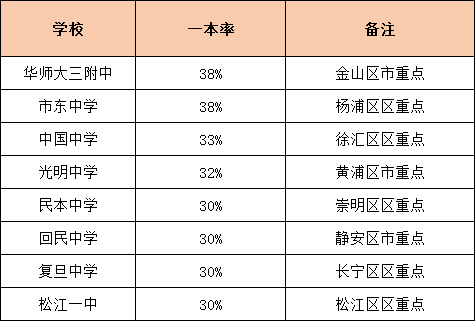 上海高中一本率排行榜！看看你心仪的学校排在哪儿！