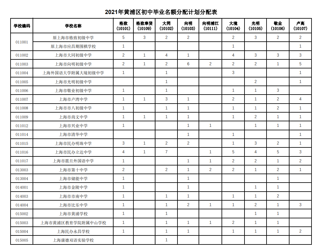 2021理化实验成绩7月19日公布!附:徐汇、黄浦等名额分配计划 2021理化实验成绩7月19日公布!附:徐汇、黄浦等名额分配计划