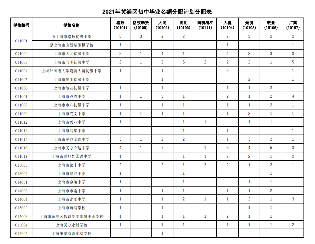 2021理化实验成绩7月19日公布！附：徐汇、黄浦等名额分配计划