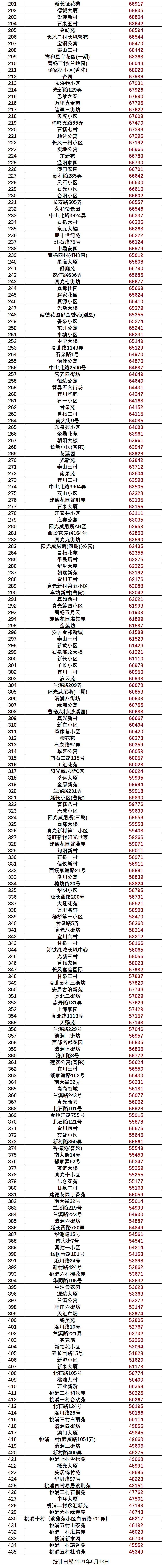 2021年5月上海5388个小区最新房价出炉