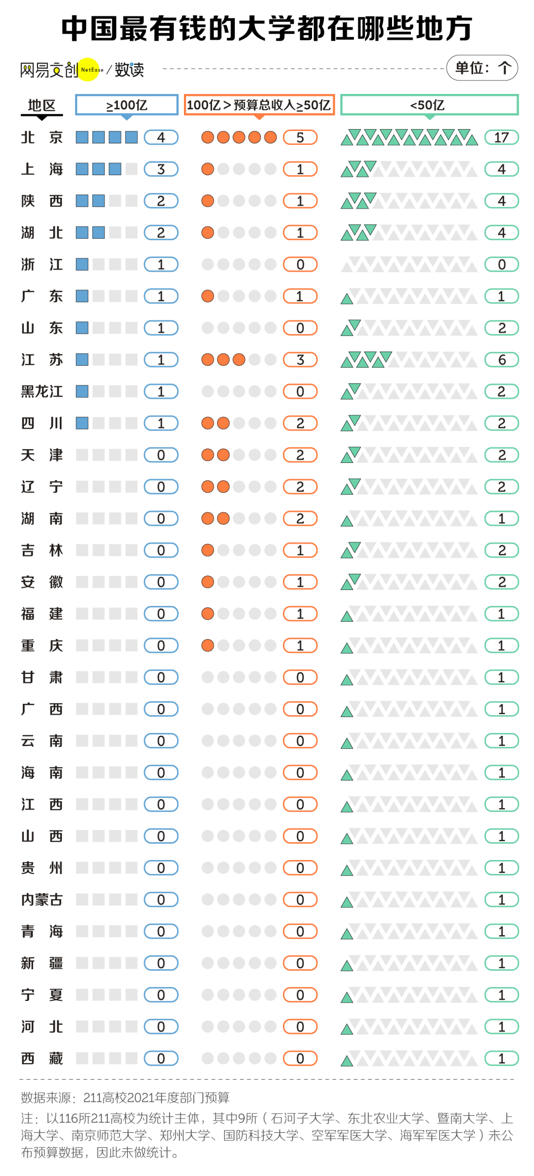 中国最有钱大学排行，北大只能排第三