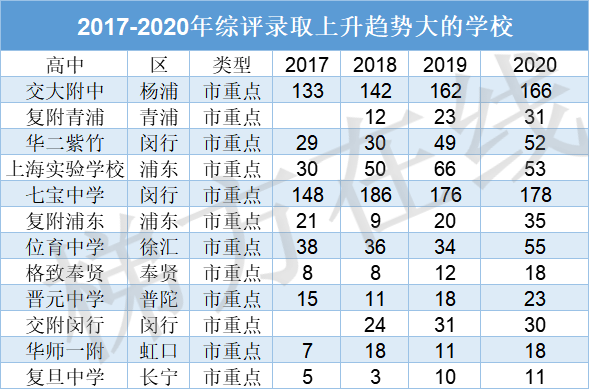 上海各区热门高中近几年高考表现大盘点