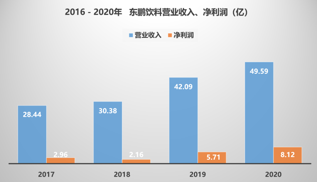 饮料龙头,39%复合增速,新王上位! 饮料龙头,39%复合增速,新王上位!