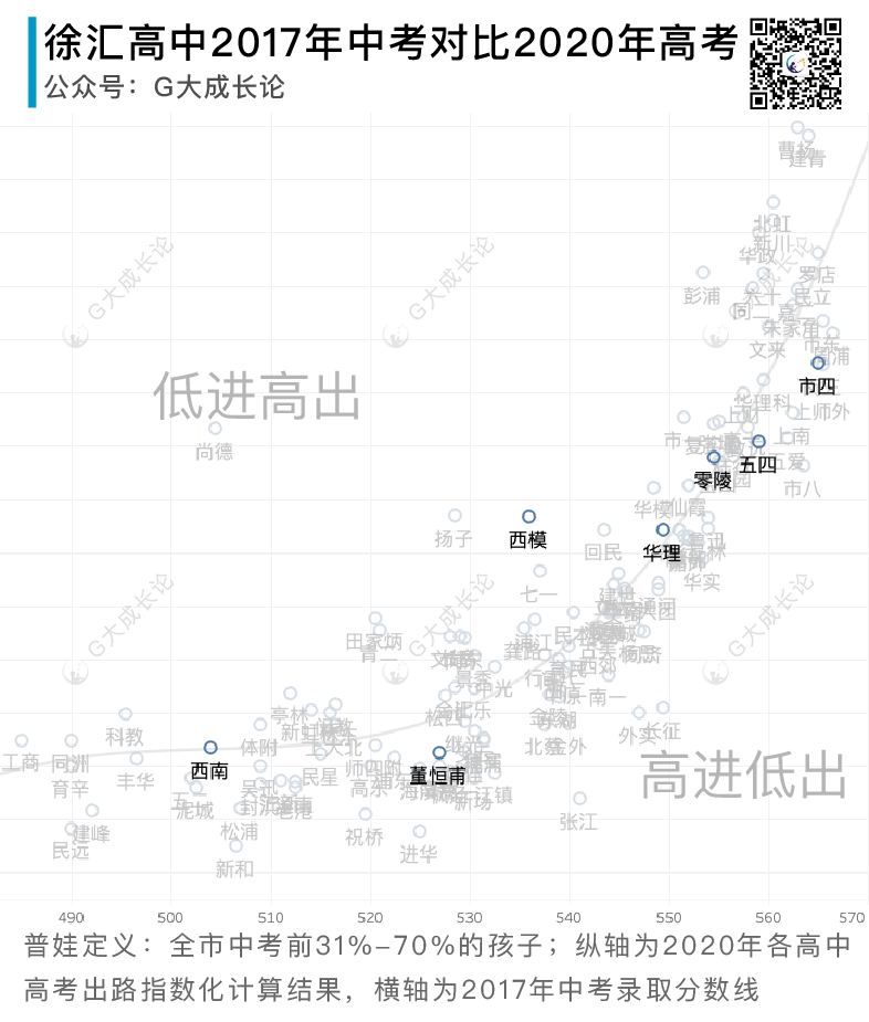 中考普娃出路篇二 - 高中性价比：总起及黄徐普松四区