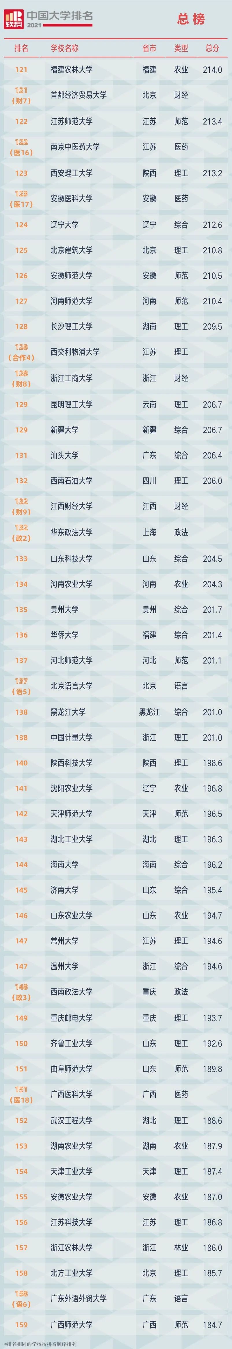 2021中国大学排名发布（附榜单）