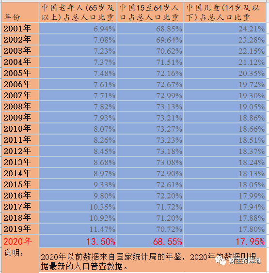 真搞不懂统计局的人口普查数据！