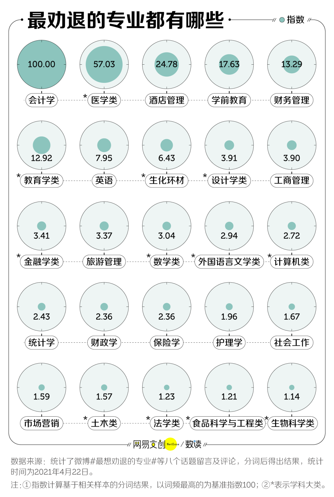 中国大学最劝退的专业，医学只能排第二