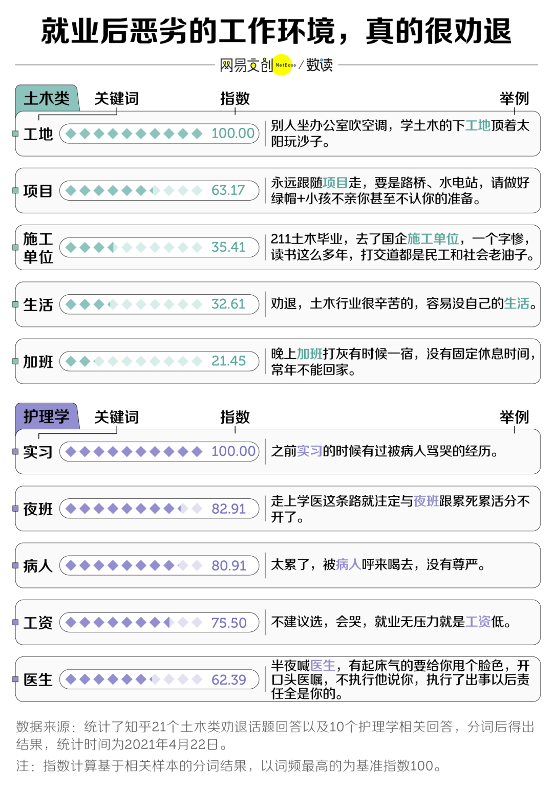 中国大学最劝退的专业，医学只能排第二