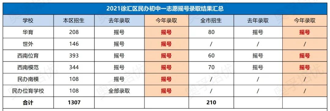 【2021上海小升初】上海第一批民办摇号结果出炉！（附: 2年对比明细）