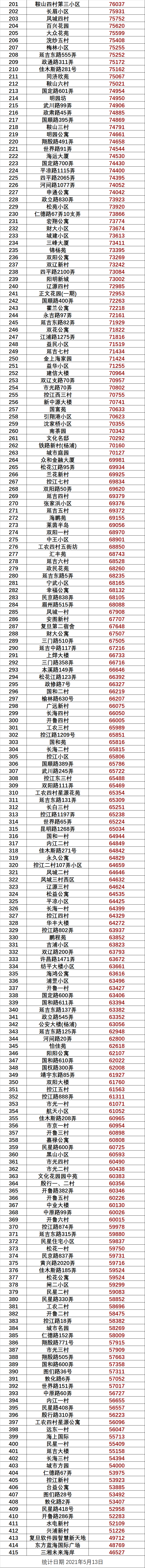 2021年5月上海5388个小区最新房价出炉