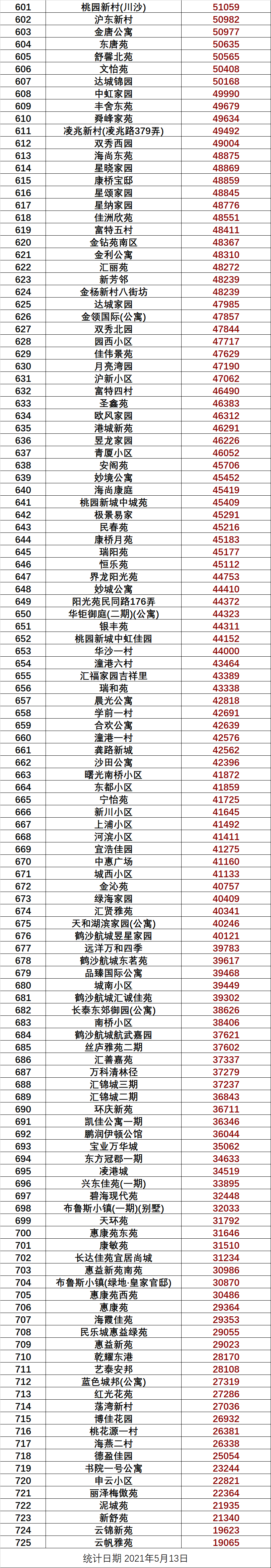 2021年5月上海5388个小区最新房价出炉