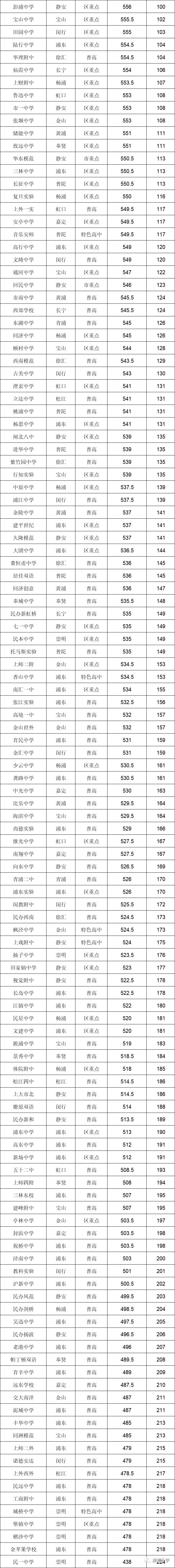 2021中考：15个平行志愿怎么填？<附分数线排位表>