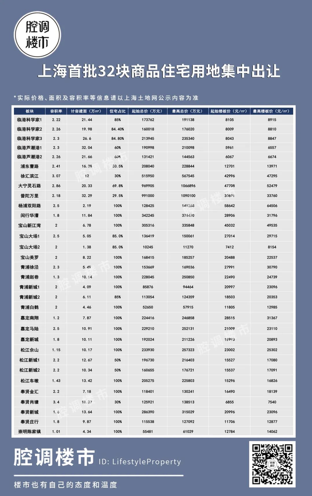 突发!上海首批32块住宅用地集中出让名单出炉!附全新土拍竞价细节 突发!上海首批32块住宅用地集中出让名单出炉!附全新土拍竞价细节