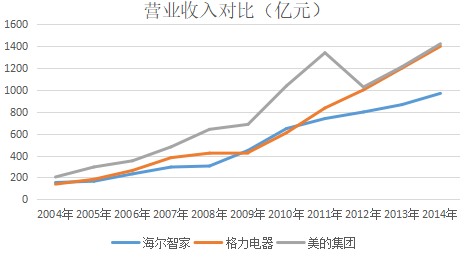 格力和美的要被逆袭了……