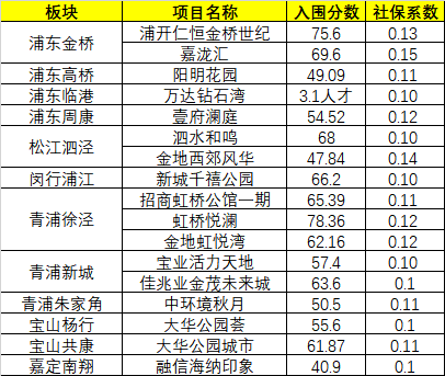 趁现在，上海一手浮出几个信号