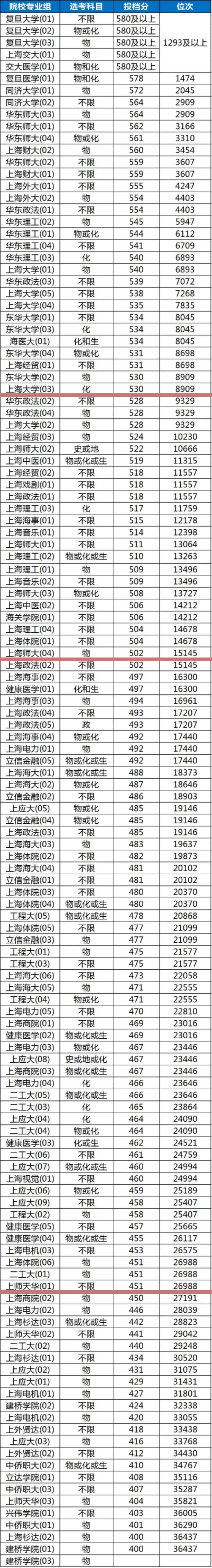 上海高考想进985/211或一本院校，分数至少要考到多少分？