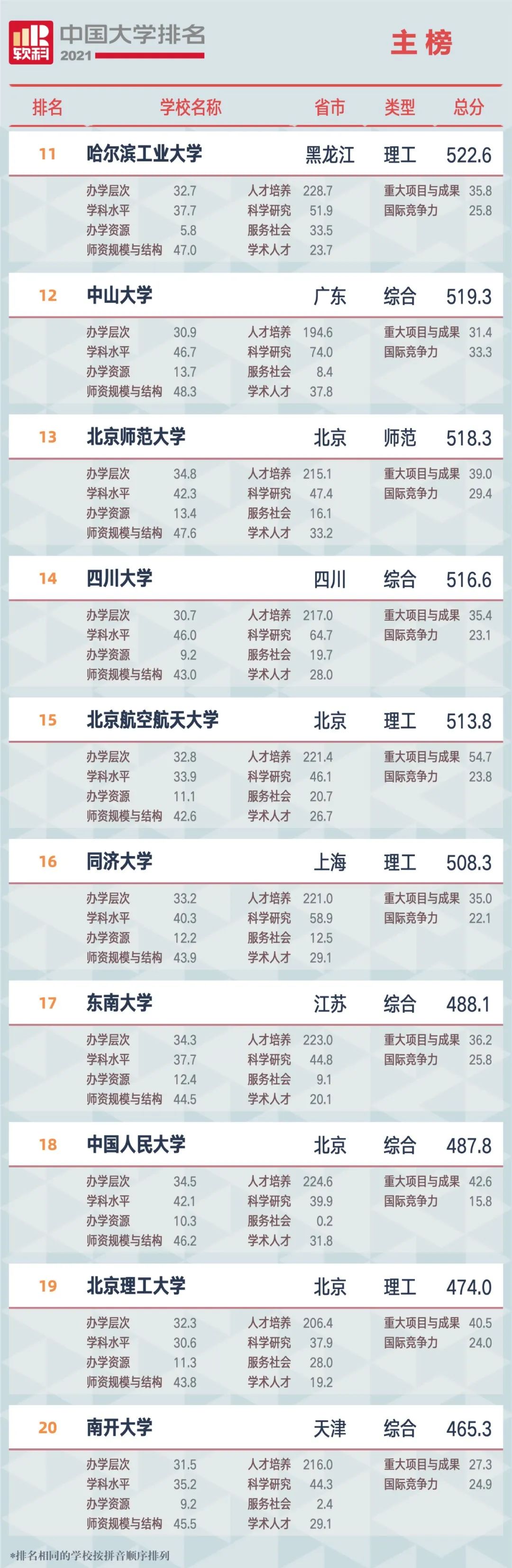 2021中国大学排名发布（附榜单）