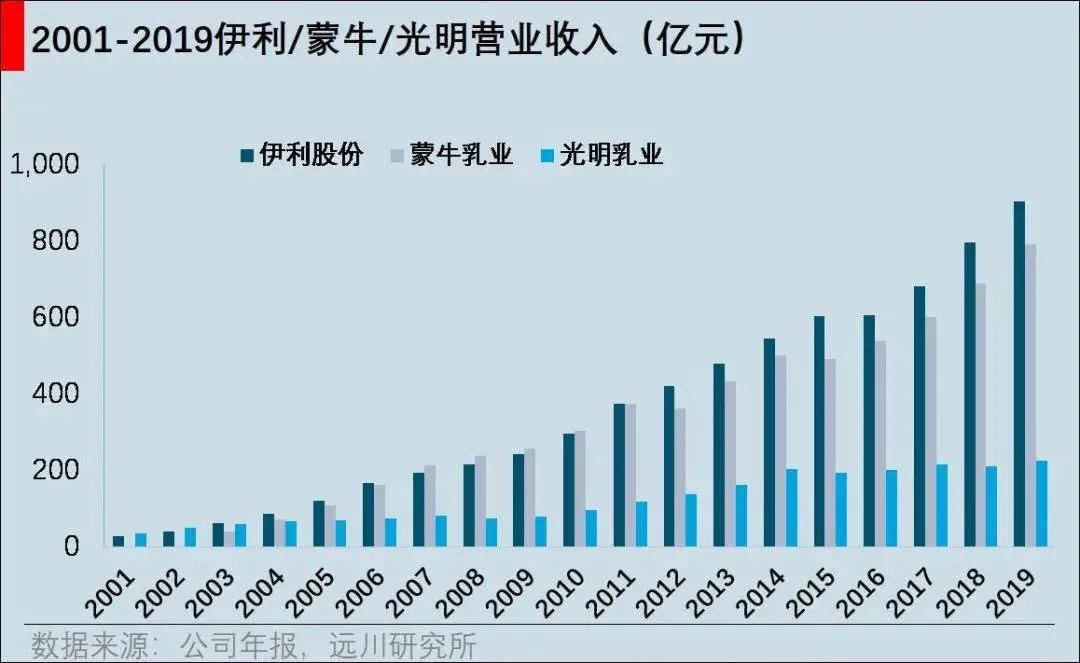 中国牛奶的三场战争